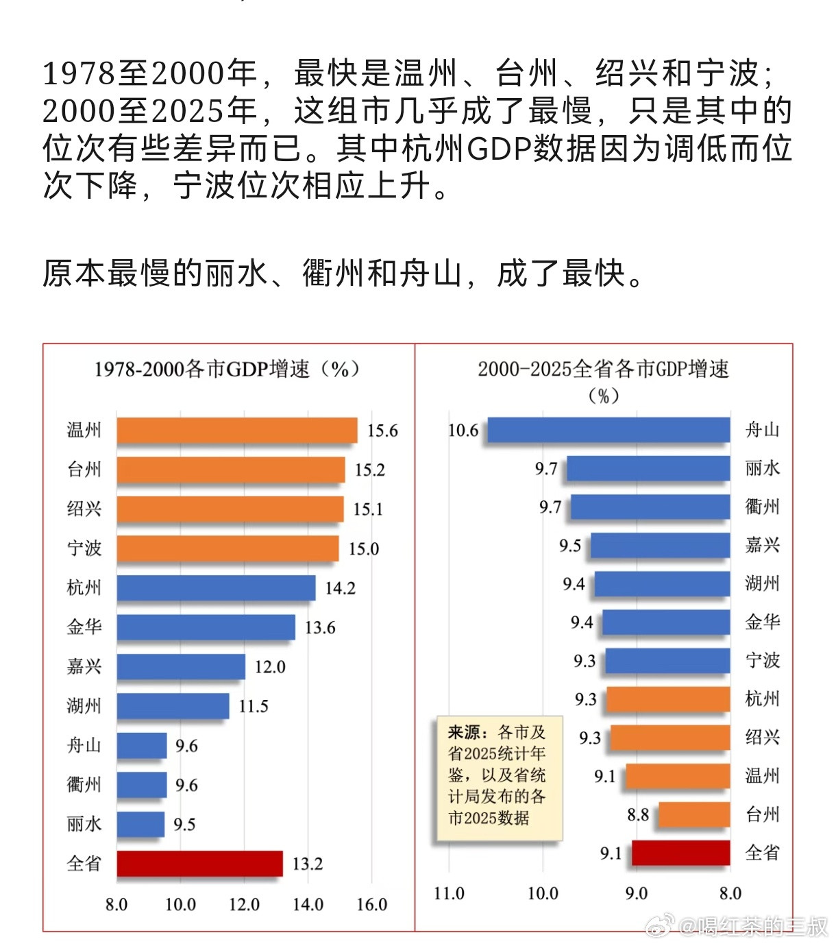 浙江各地市发展。直观感觉就是这样。从前确实温台最牛🐮，00年代中期之前，外地购