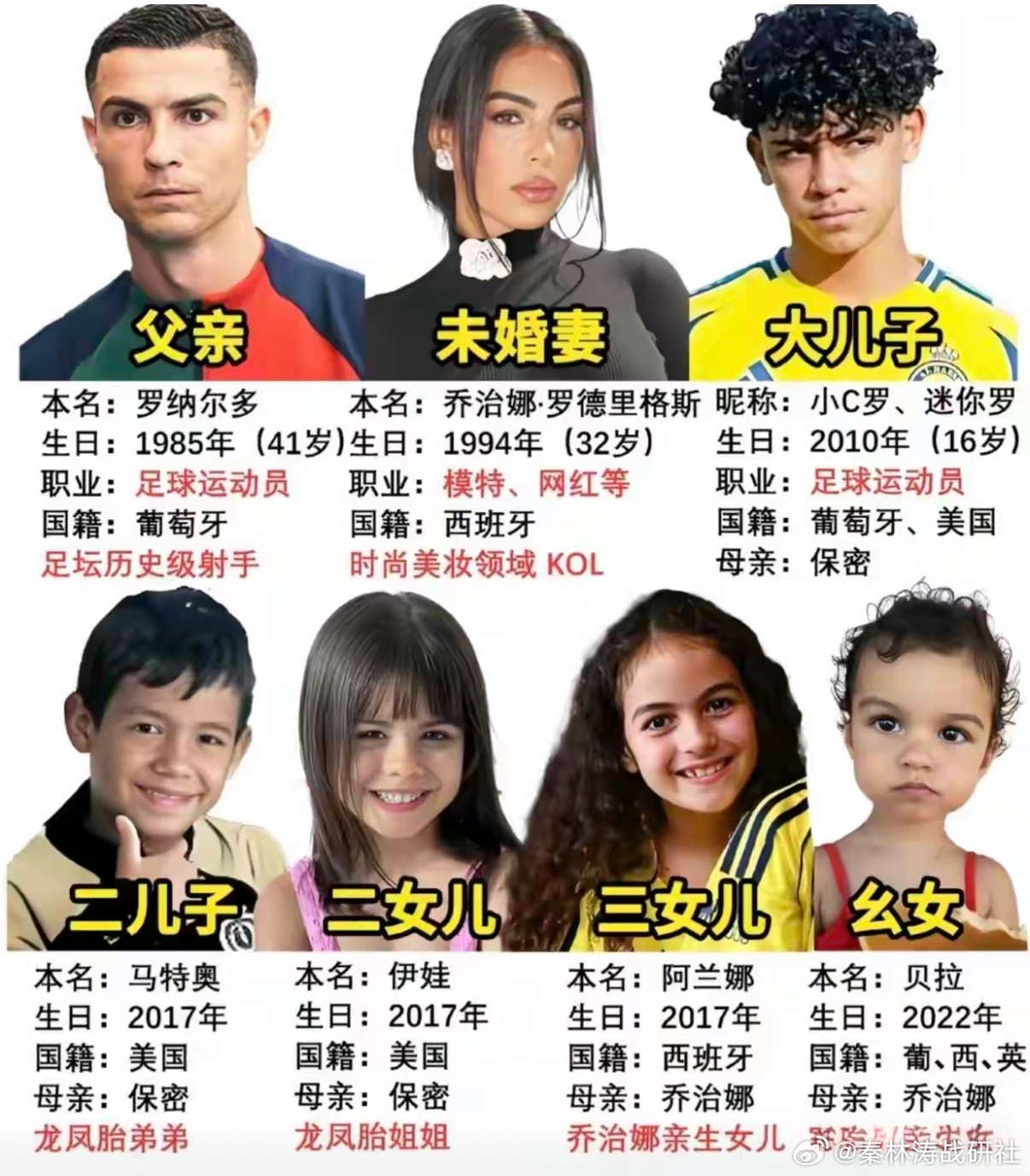 C罗那么多孩子还未婚C罗真是人间清醒，都这么多孩子了，身份还是未婚，是合法的吧