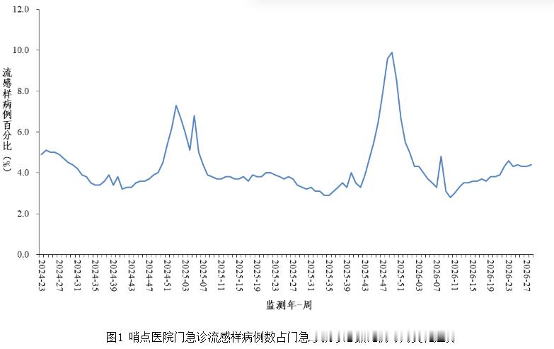 第28周疾控周报如期而至，冠冠在门诊流感样病例中的检出率居第二。目前周报仍然正常