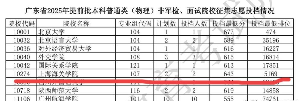 今年上海海关学院的投档录取，真是火麻了！！提前批开始的投档分数，已经是让人惊掉