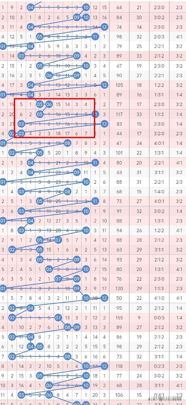 今晚大乐透后区考虑偶奇或双奇，走势中连出3期奇偶的情况下，大部分都转为了双奇，而