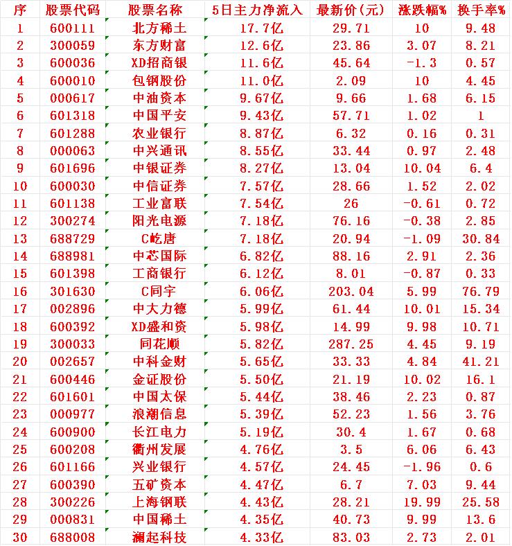 本周，“主力资金净流入30强”的名单一览!1北方2东财3招商4