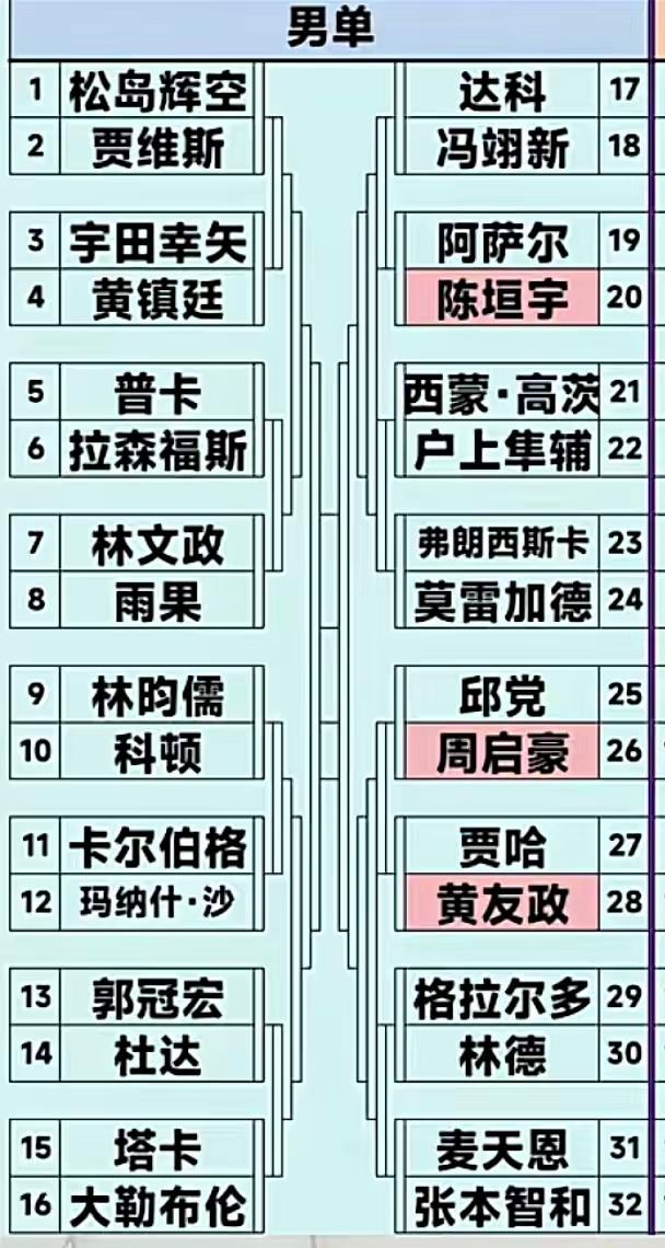 澳门冠军赛国乒三个人就是去玩一趟的？周启豪首轮邱党，按排名邱党高一点，但周启豪