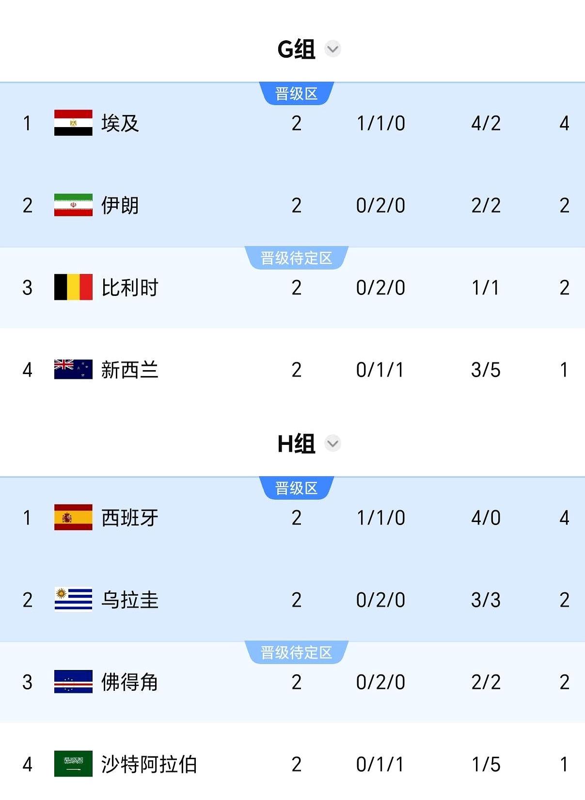 当韩国0-1南非时，很多人以为悬了。可规则给了喘息，“八个成绩最好的小组第三”