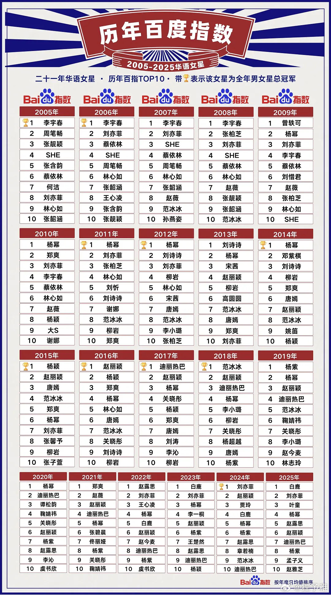 乘风2026｜历年百指华语女星，有哪些浪姐进入过女星前十？大概看了下，SHE（E