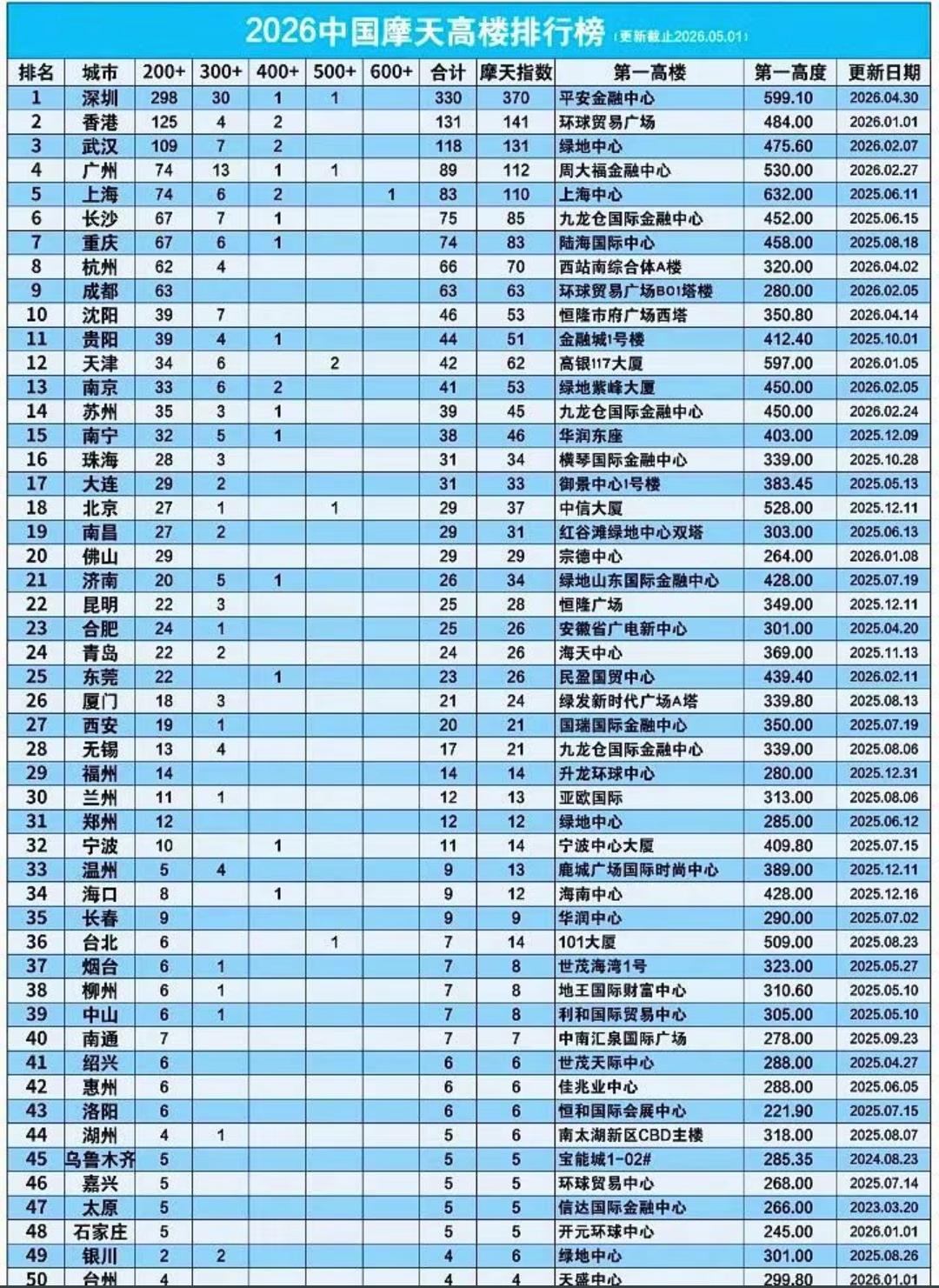 目前长沙的摩天高楼数量已经超过了天津，合肥的摩天高楼数量已经超过了青岛，珠海摩天