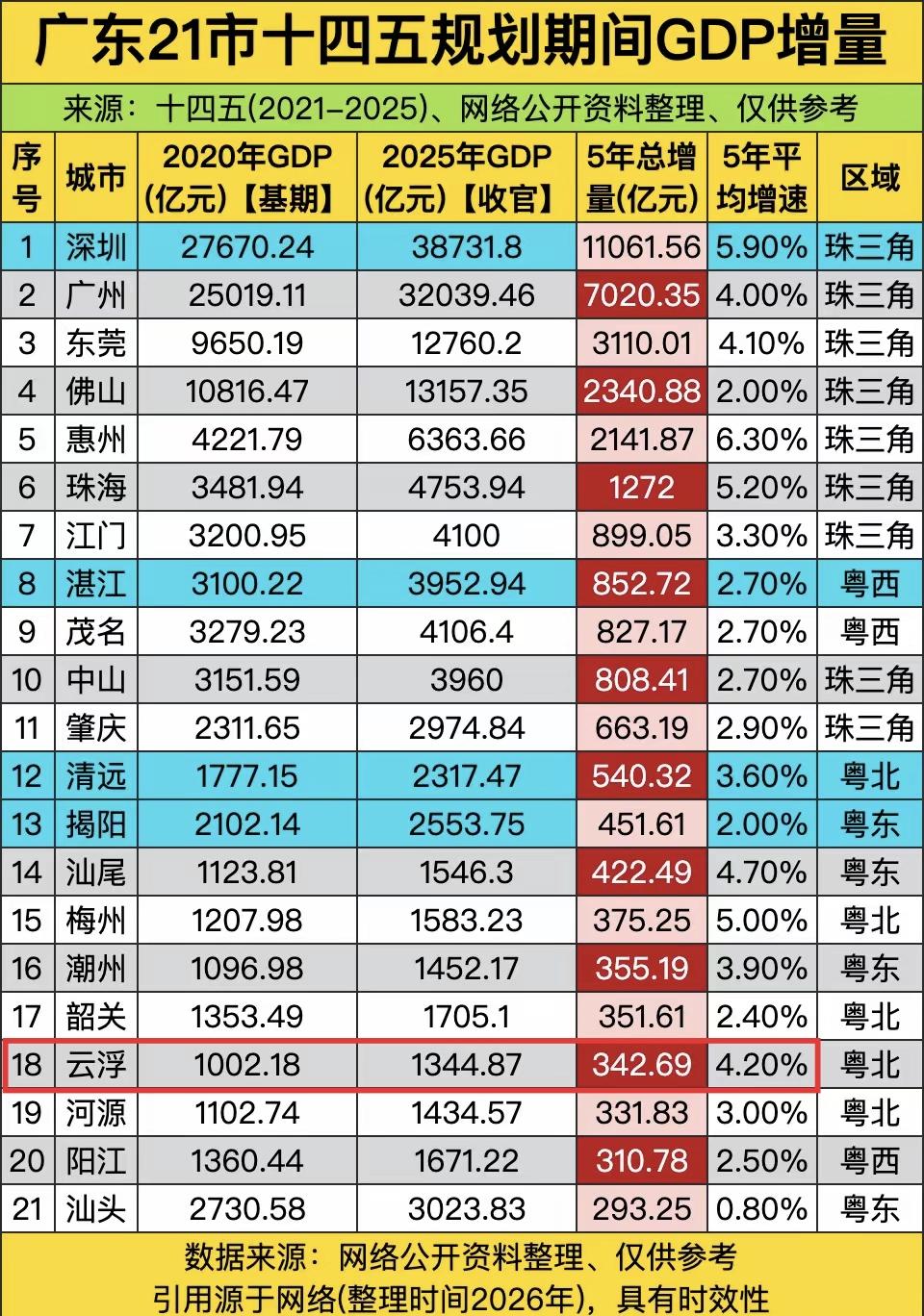 不要小看云浮哦，云浮在十四五期间发展还是挺快的，GDP年均增长百分之4.2，在广