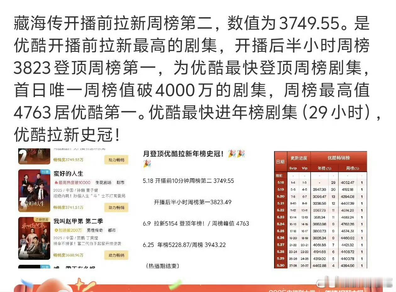 最近ie的造谣式吹自家踩别家反而把《藏海传》连粉丝都没太在意的真正成绩扒出来了。