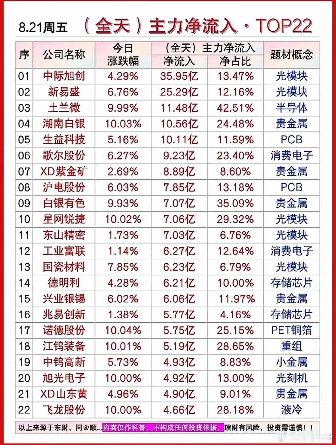 单日狂揽35亿！8.21主力净流入榜单，两大主线资金扎堆！8月21日全天主力资金