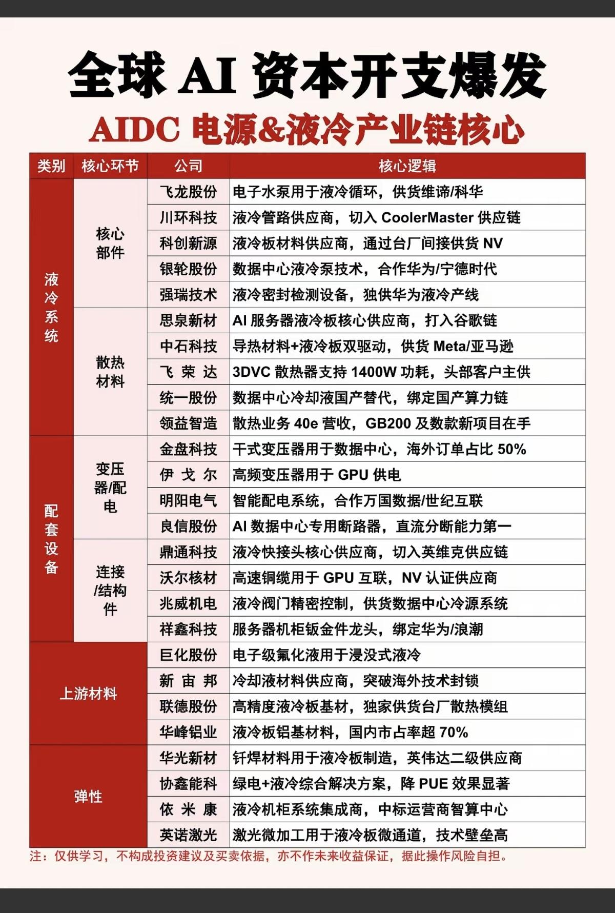 全球AI资本开始爆发！AIDC电源+液冷产业链：核心龙头股：一、液冷1.