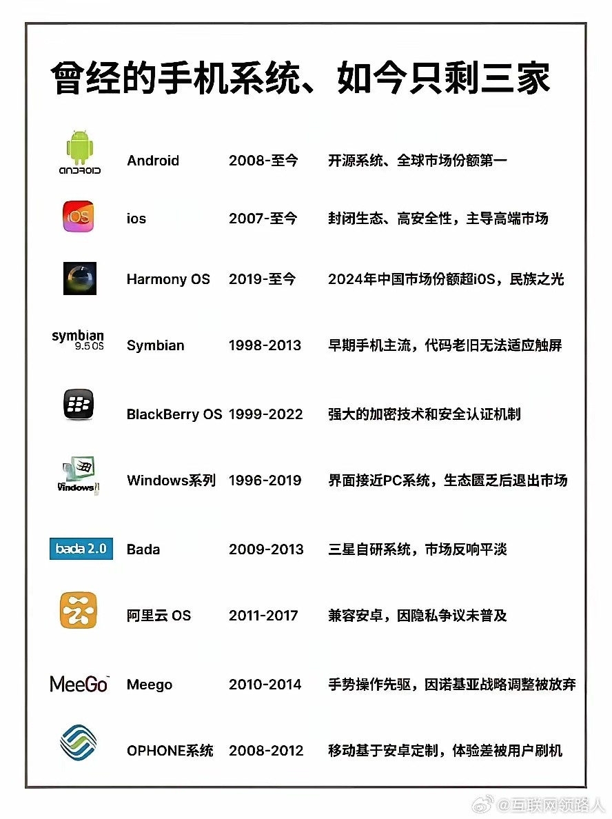 当年那些手机系统，如今已难寻往日神采。