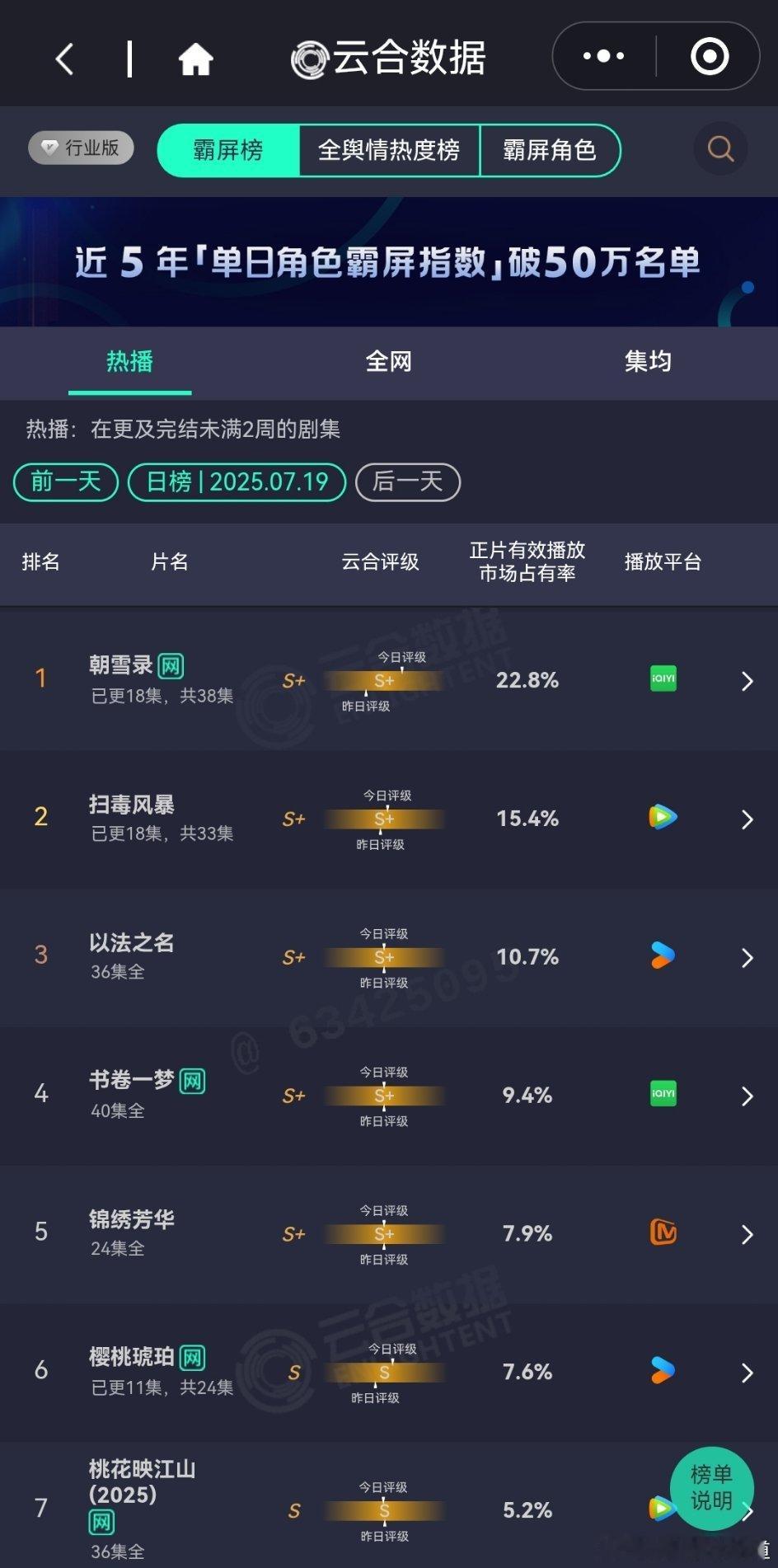 7月19日云合播放占比VS酷云播放占比云合我觉得吧，大家自己看，自己琢磨这些数