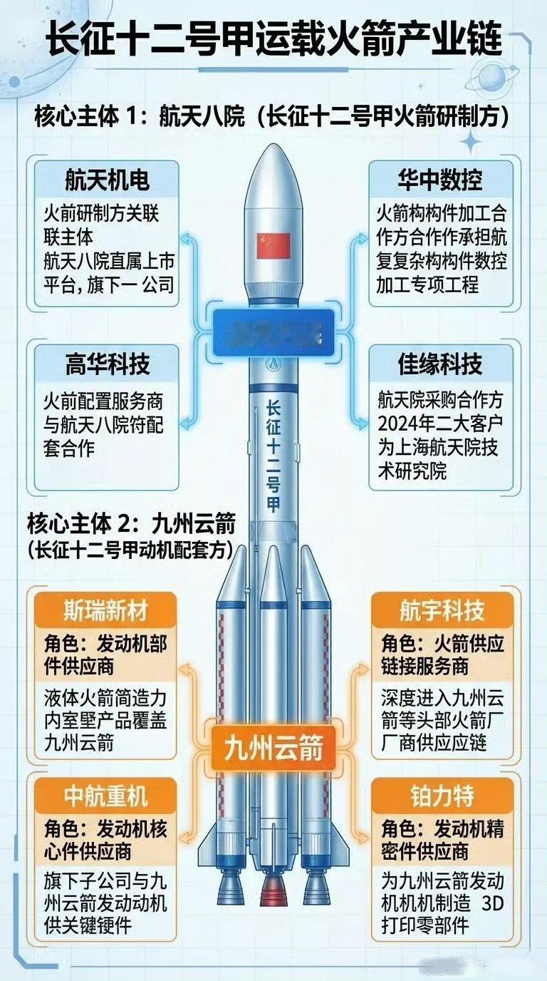 长征十二号甲运载火箭产业链：