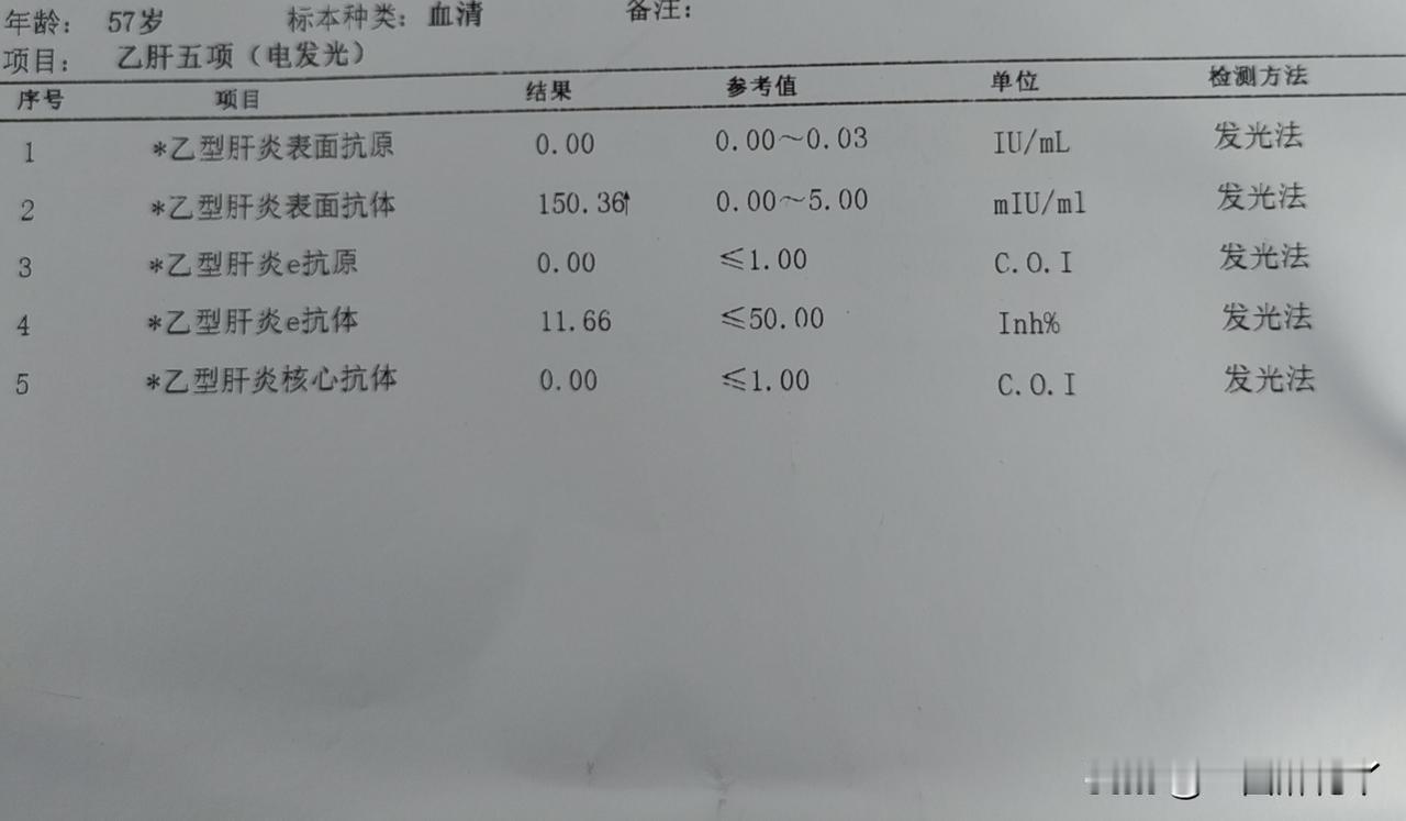 我的化验结果出来了，乙肝五项只有表面抗体阳性，数值150。强保护，免疫力非常充足