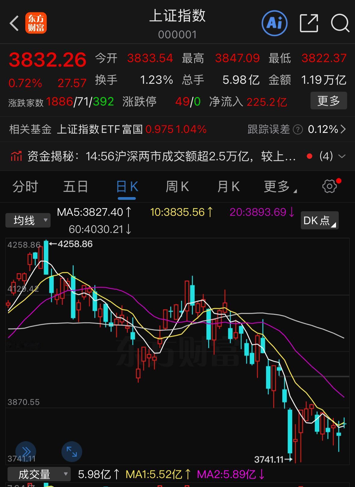 A股今日迎来修复反弹，尤其是硬科技赛道冲高回落，不少追高进场的散户直接短线被套。
