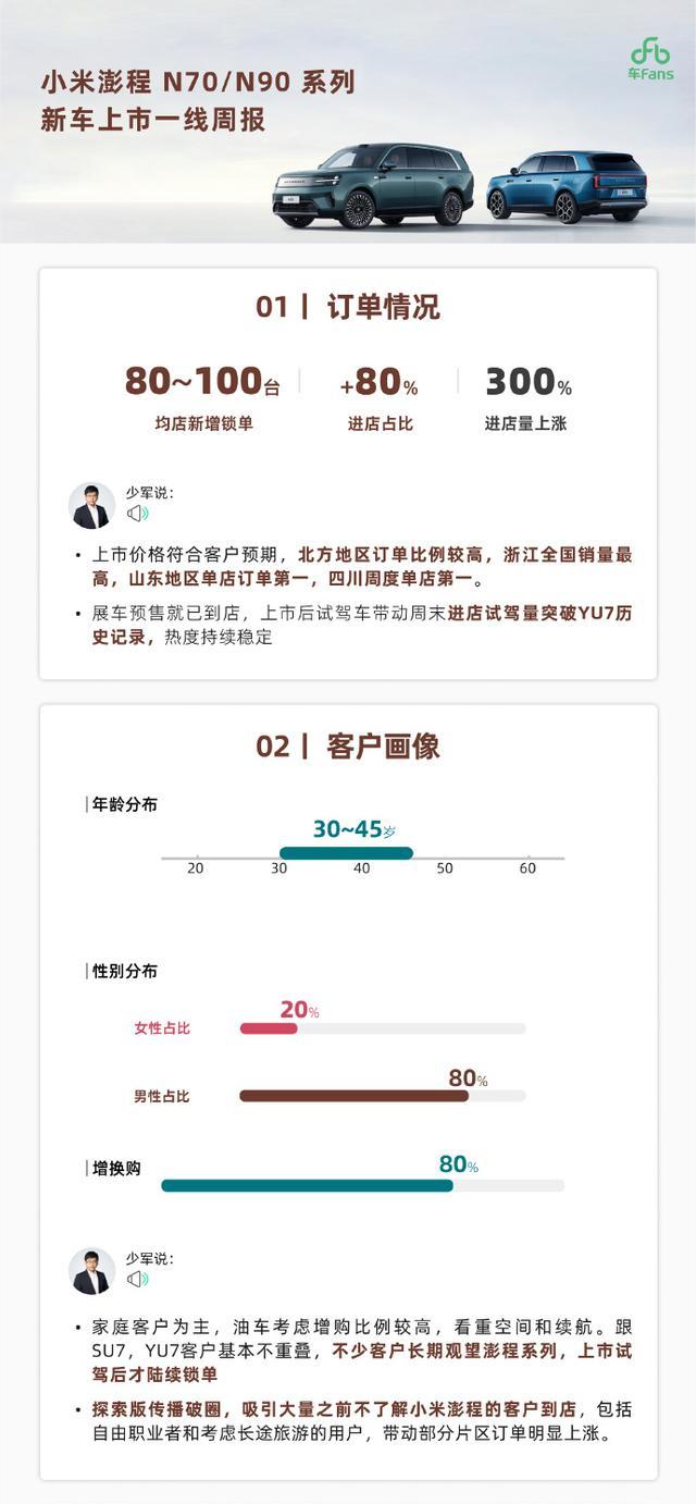 小米N70/N90新车上市一线周报来了。（来自车fans）1.订单情况：均店