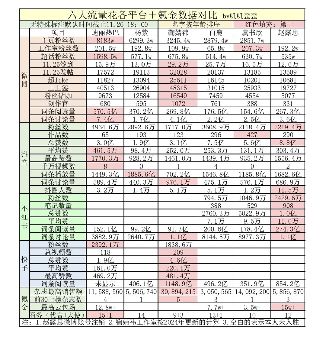 迪丽热巴杨紫鞠婧祎虞书欣白鹿赵露思六大流量🌸各📚对比ps:白鹿资讯站非工作室
