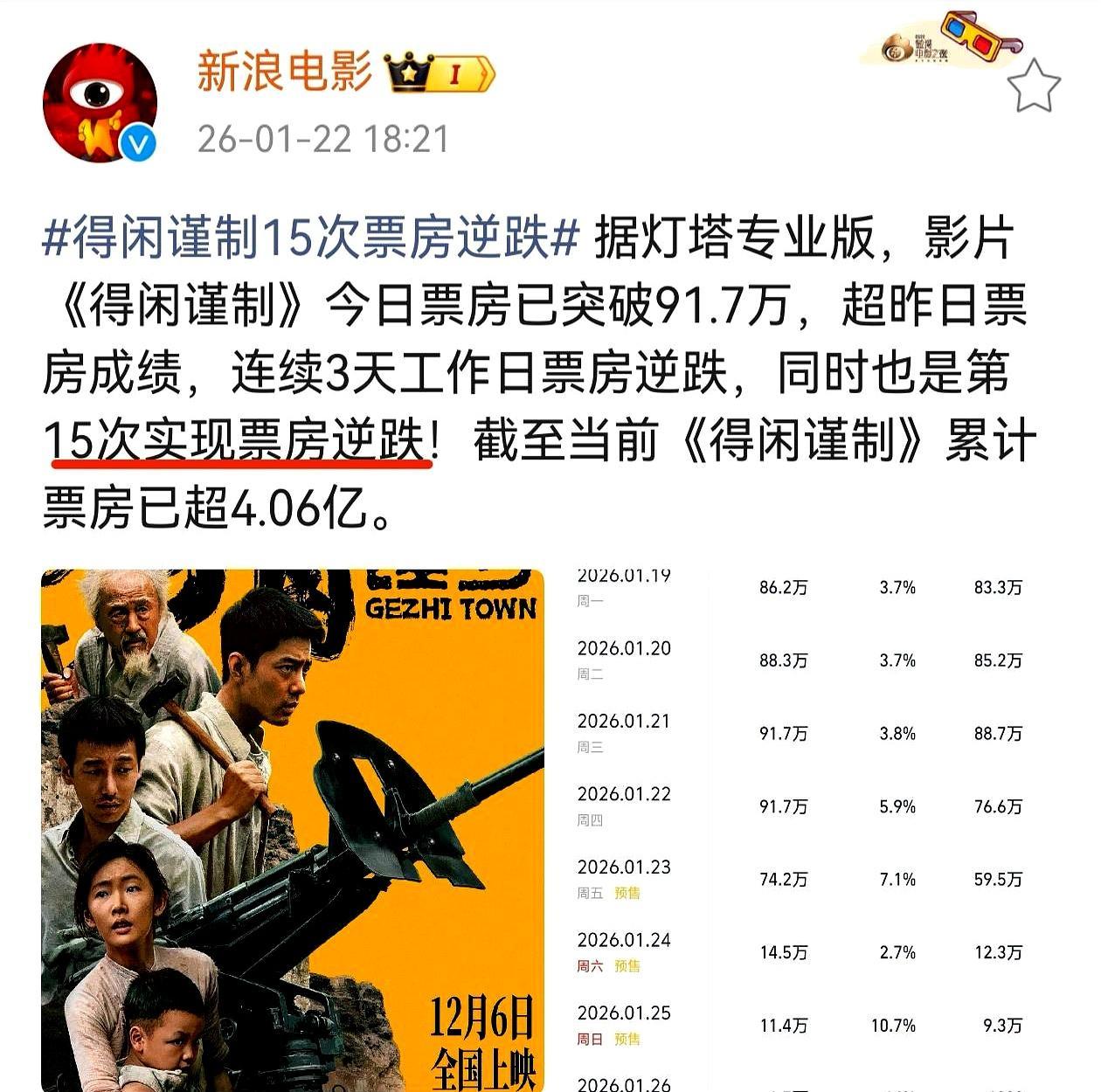 上映48天，它还在涨票房！4亿只是数字，真正吓人的是：工作日也能逆跌。大片