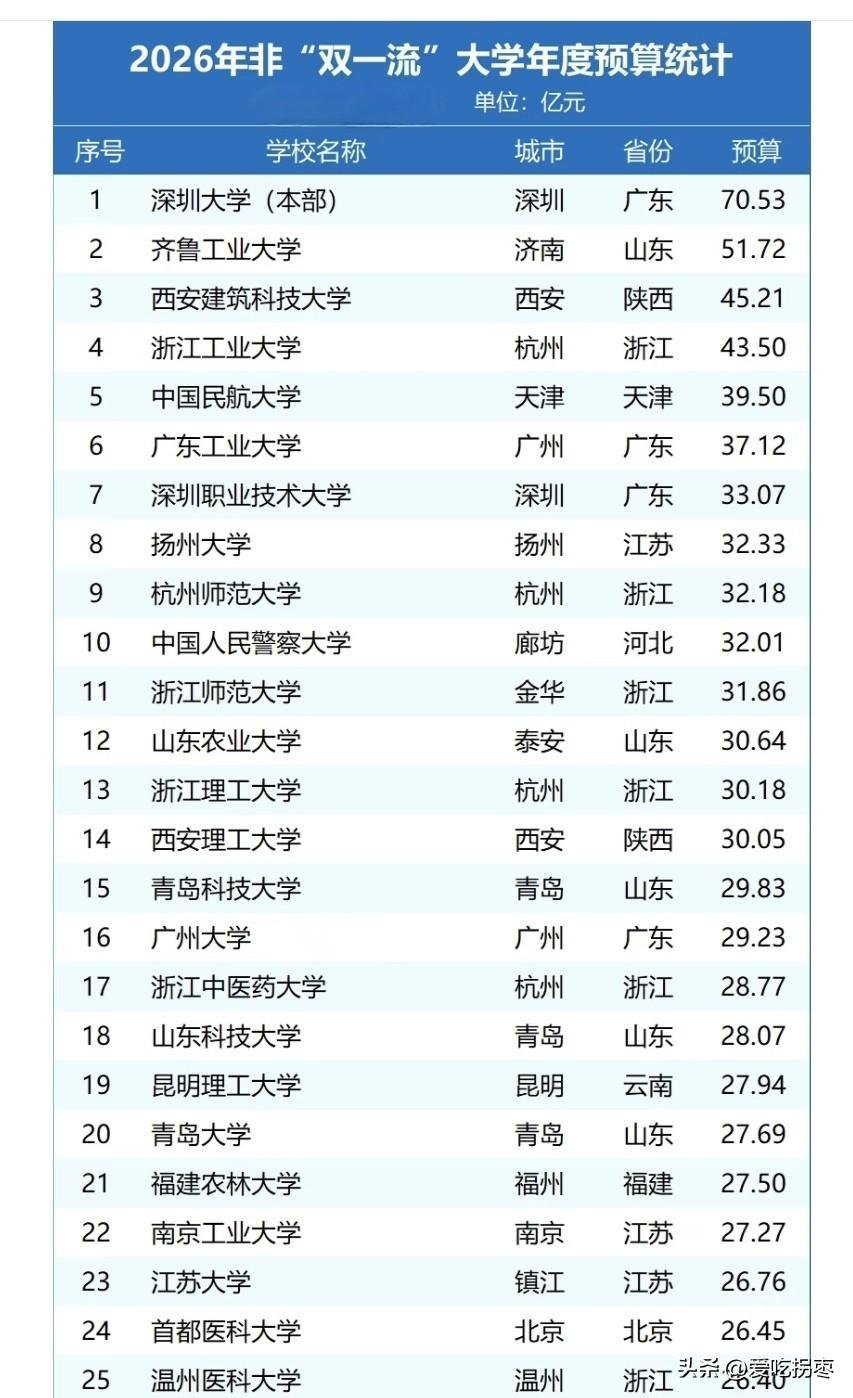 2026年“双非”高校年度经费预算排名，深圳大学70.53亿遥遥领先其他“双非”