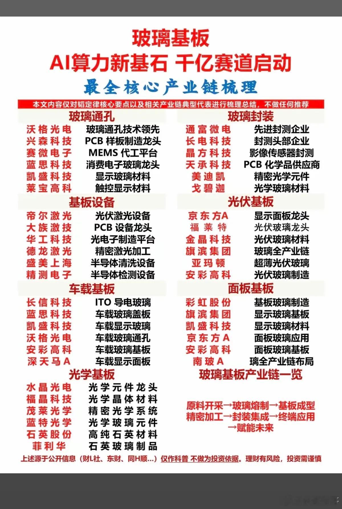 玻璃基板：AI算力新基石，千亿赛道启动！1.玻璃通孔2.玻璃封装3.车载基板4.