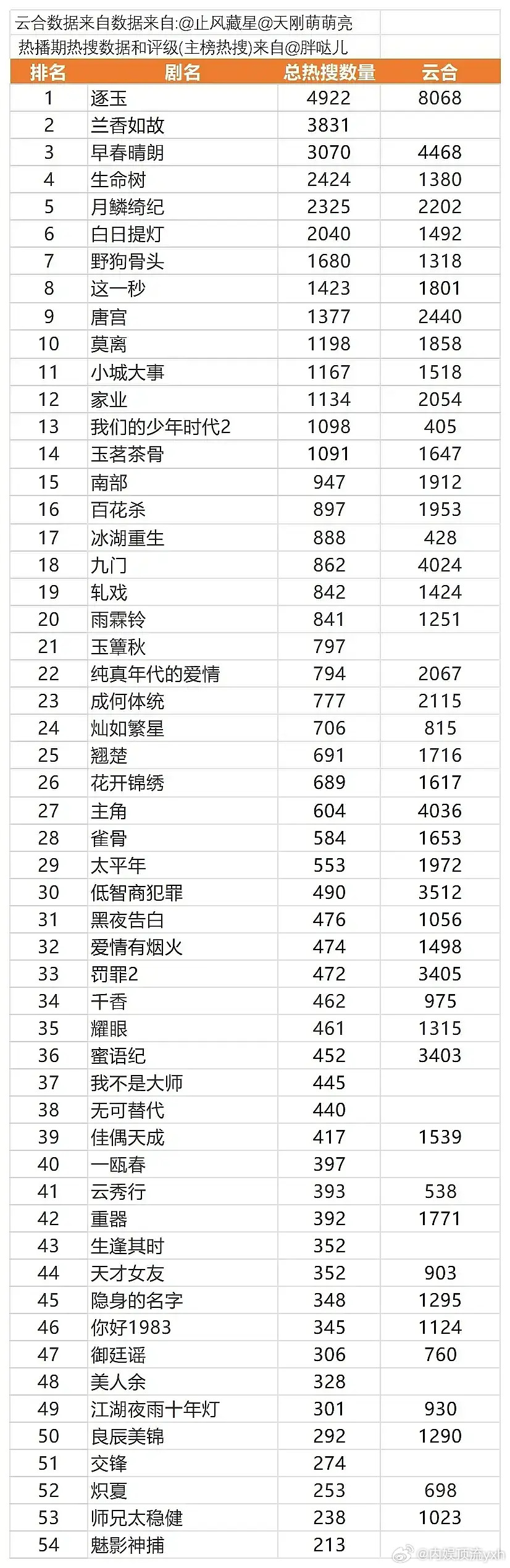 看了这个yx排行榜，才能理解许我耀眼多么伟大，没靠wb，完全靠演员演技、剧情出圈
