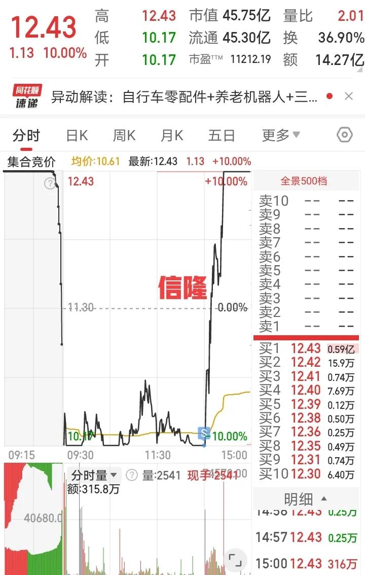 3月14日实盘分享:信隆倒在黎明前，大热的行情吃大面！1、信隆健K信隆早