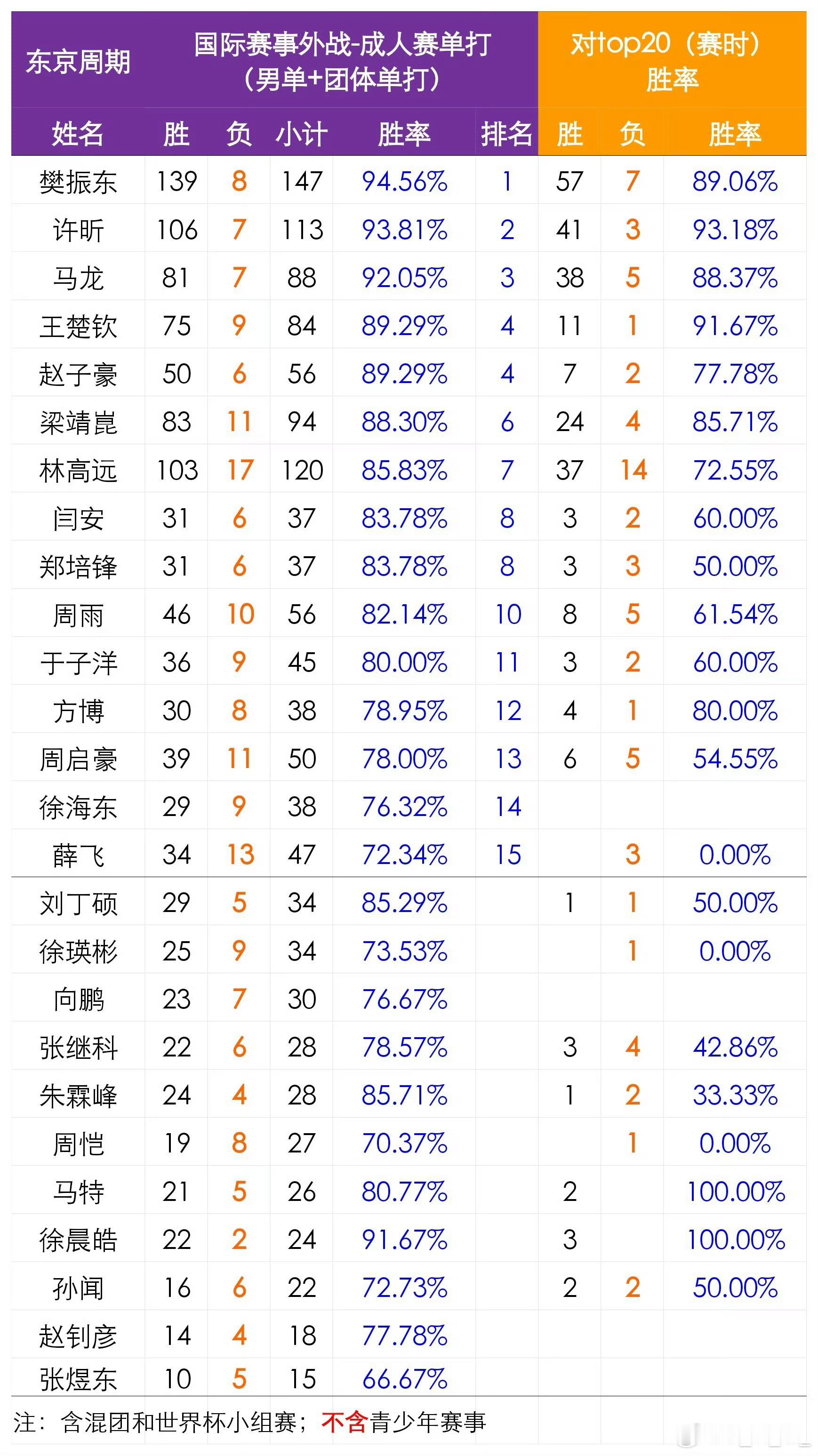 乒乓球男队绝对主力评判标准:外战胜率在90%以上再说自己是绝对主力行吗王楚钦