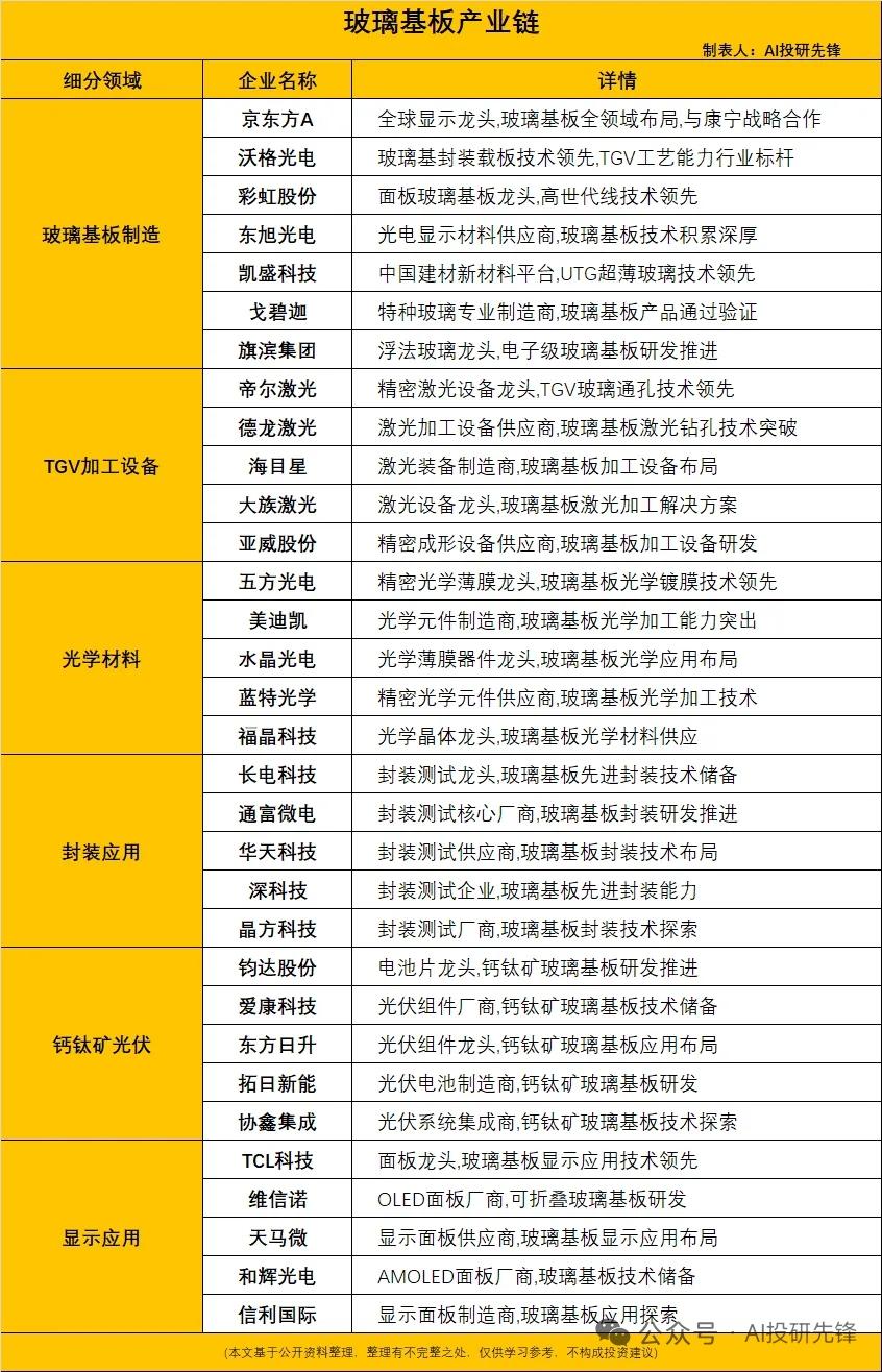 玻璃基板信号传输提速3.5倍，先进封装赛道迎来产业革命玻璃基板采用超薄玻璃