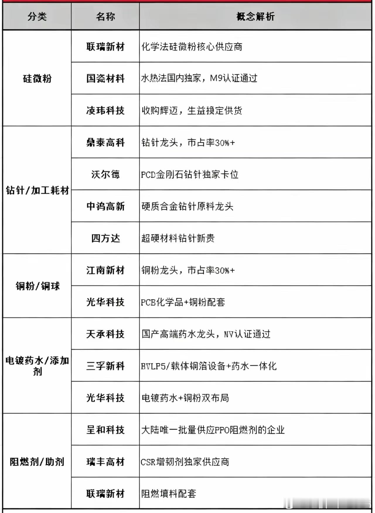 pcb产业链上不可忽视的五大辅材赛道，未来将会迎来高增长，AI算力硬件扩张+PC