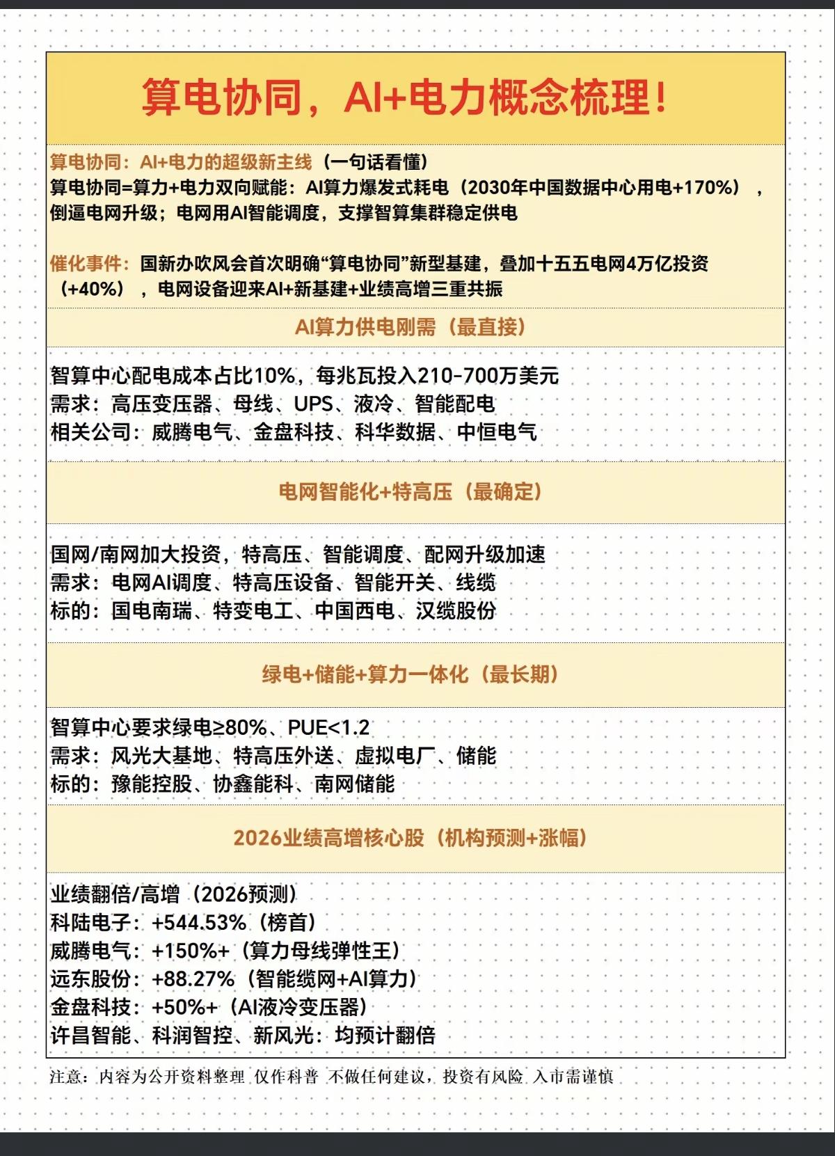 智算中心+算电协同！AI+电力概念梳理！大会报告中提出，算电协同作为新基