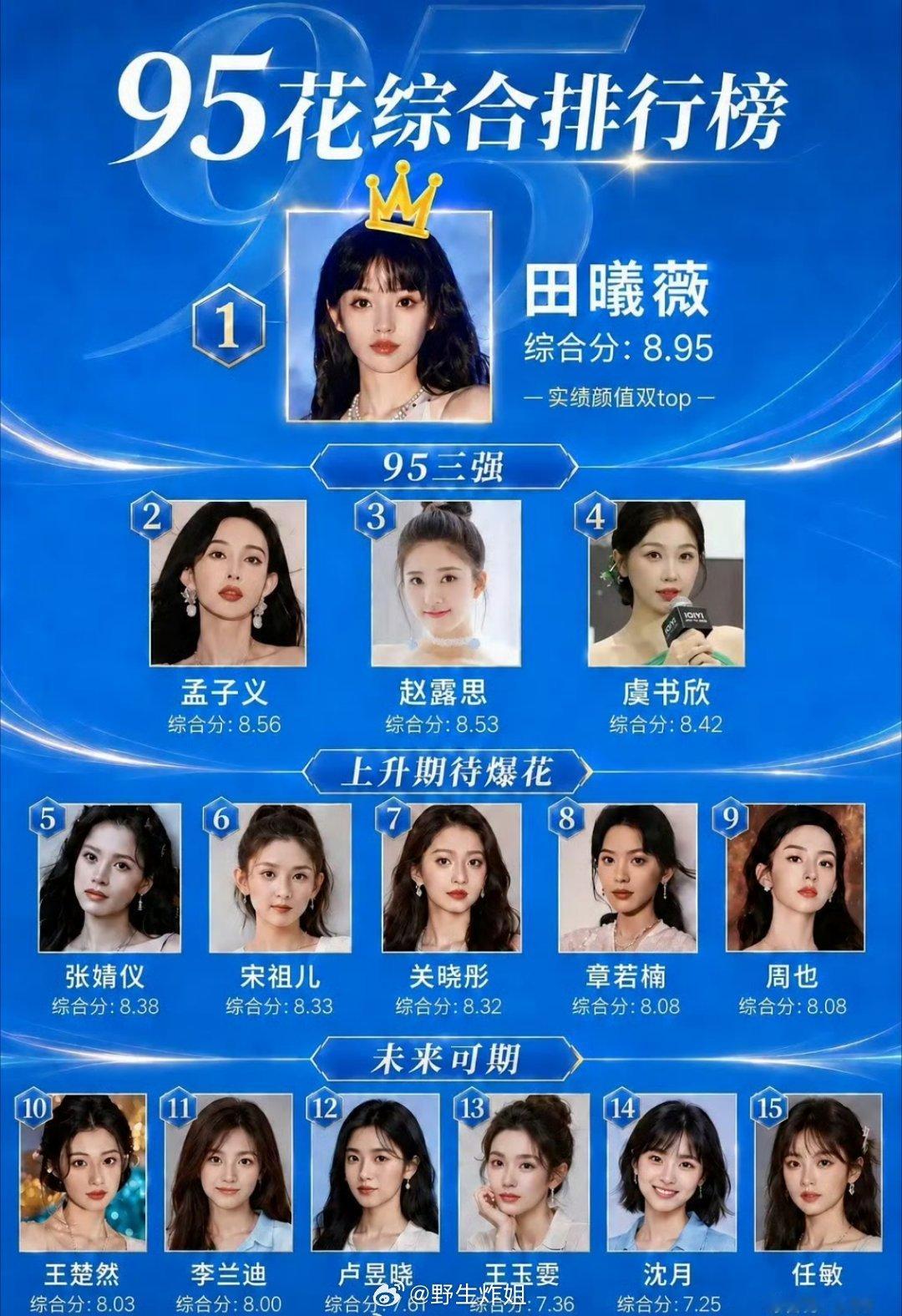 95花排行榜更新田曦薇位列95花TOP