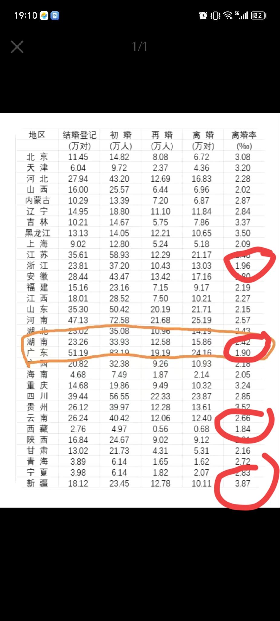 看到这样的离婚数据,浙江,广东,西藏这3个地方的离婚率只有不到2‰!到