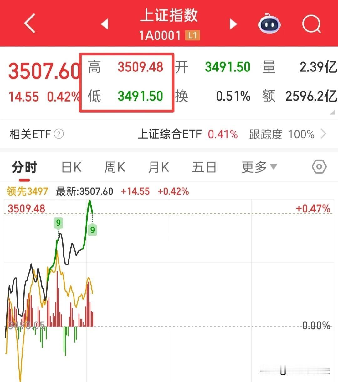 大盘又再次冲击3509点，这里能不能冲过去不知道，但是对于昨天被套的选手，我认为