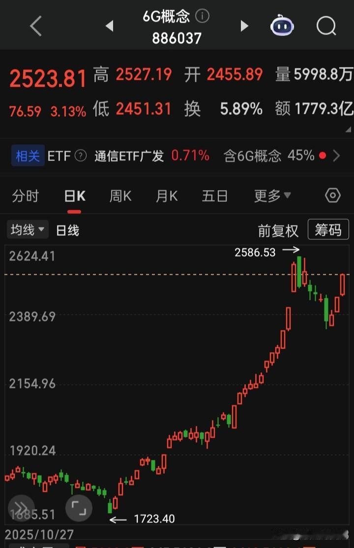 【第六代移动通信-6G】相关概念题材股​中贝通信、盛路通信、三维通信、信维通信