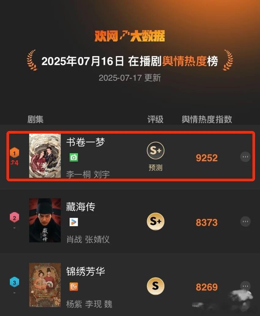 欢网大数据报道：书卷一梦拿下在播舆情热度TOP1！刘宇宁﻿主演的《书卷一梦﻿