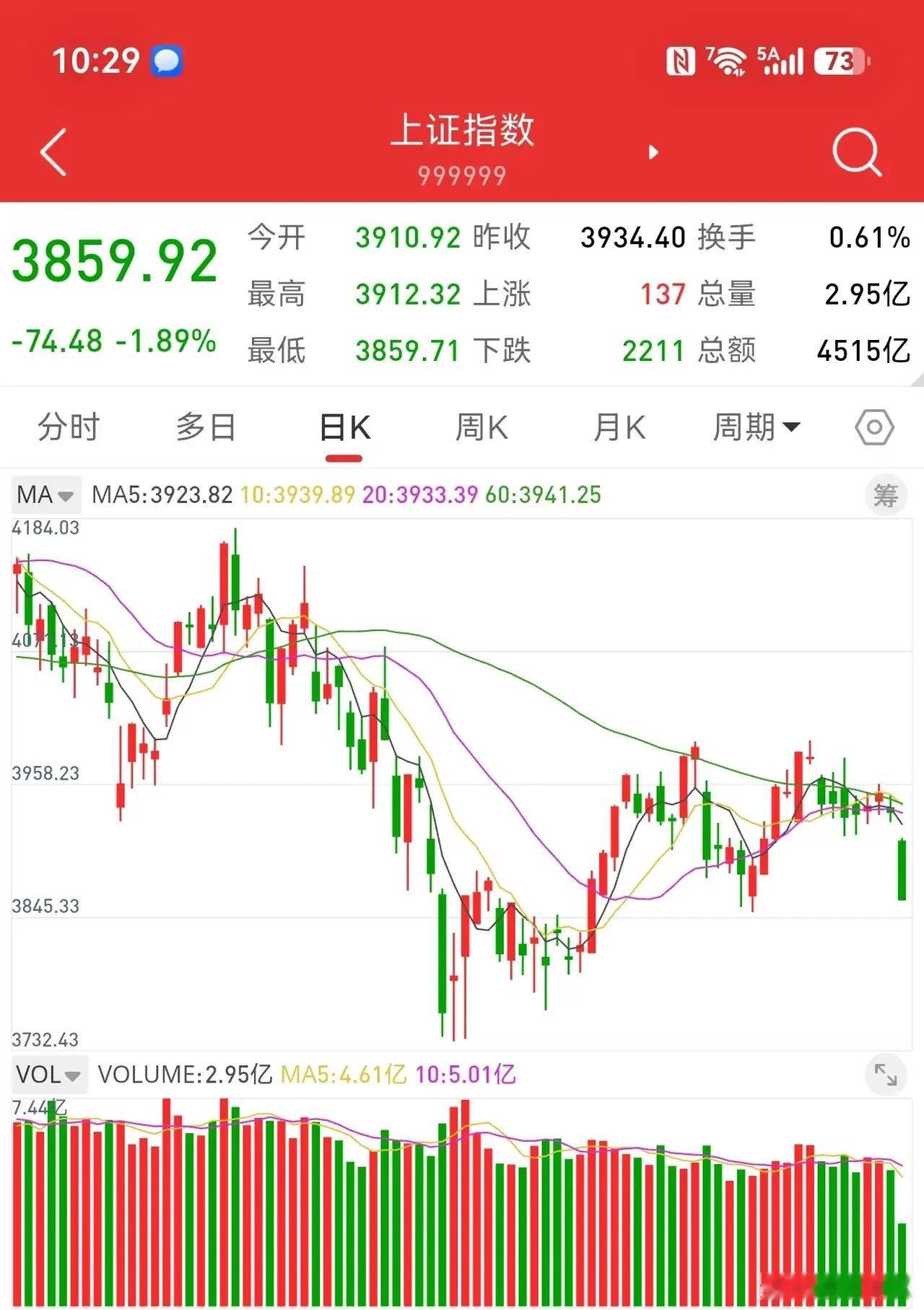 9月11日，等不到中午收盘了，上证指数下跌1.68%，行情选择向下突破，留下15
