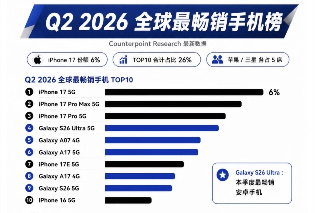 我想破脑袋都想不明白。有很多人都吐槽苹果。说苹果电池差，信号差是众所周知的，