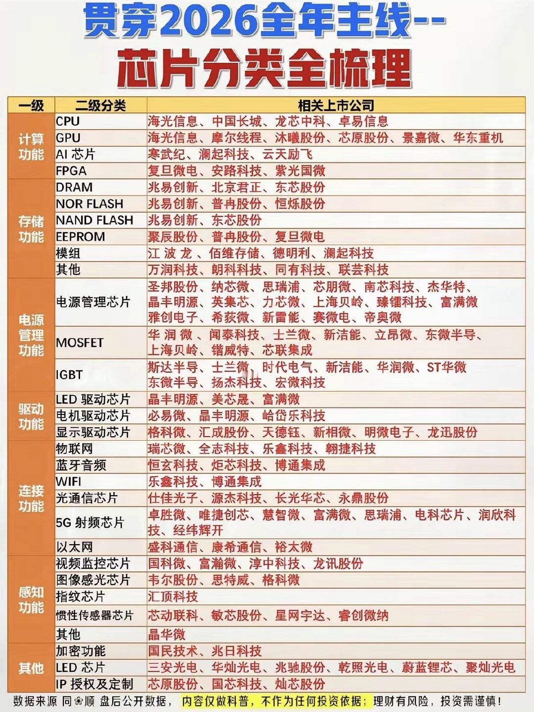 贯穿2026全年主线——芯片分类全景梳理