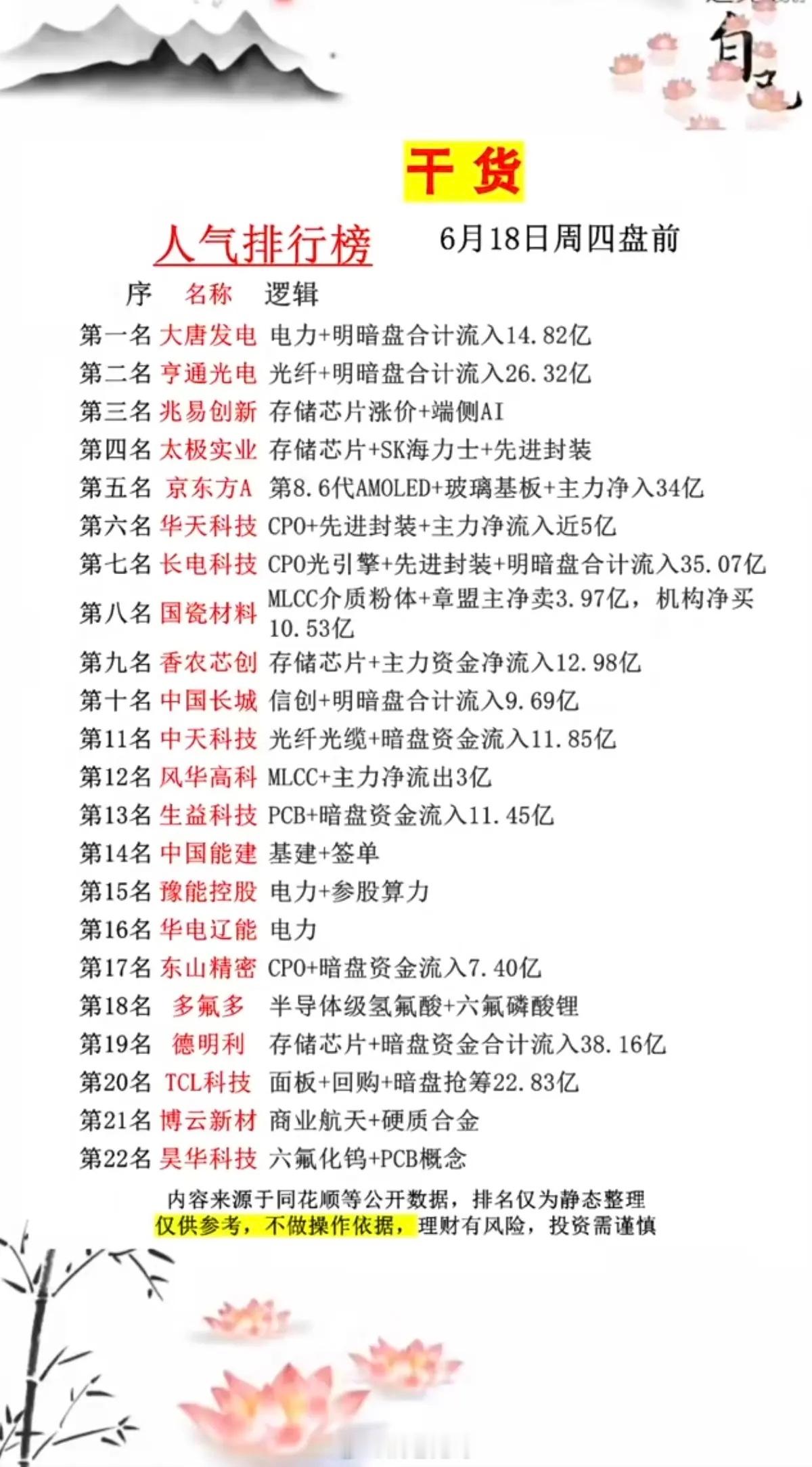 6.18周四市场热议+人气热度榜TOP20!1.存储芯片涨价，端侧AI2.C