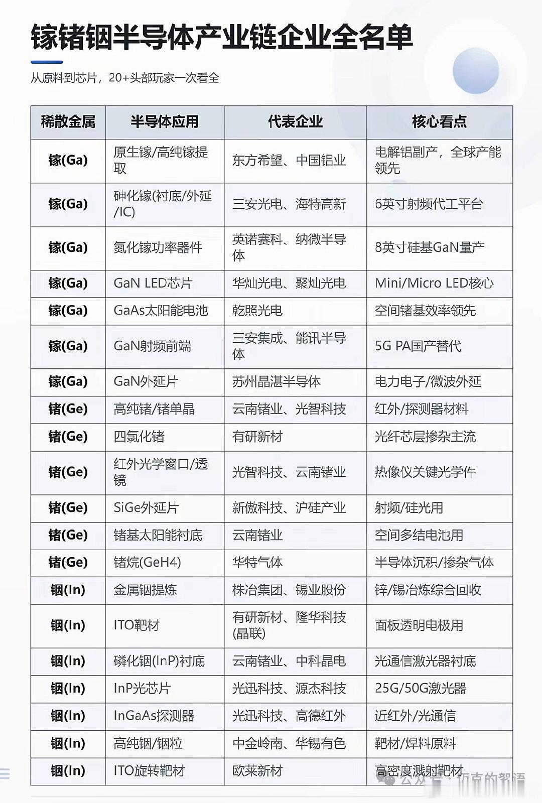 镓锗铟半导体产业链核心企业全梳理一张梳理镓、锗、铟稀散金属半导体产业链清单，覆盖从原料提纯、衬底外延