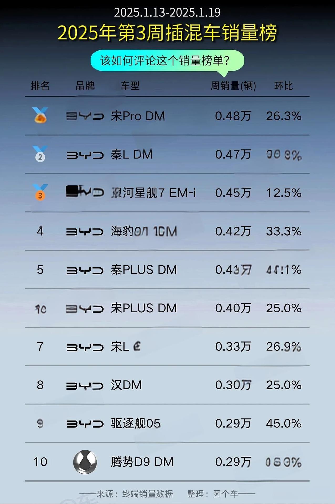 2025年第3周插混车型销量榜，除了银河星舰7外全是比亚迪，这该如何应对？