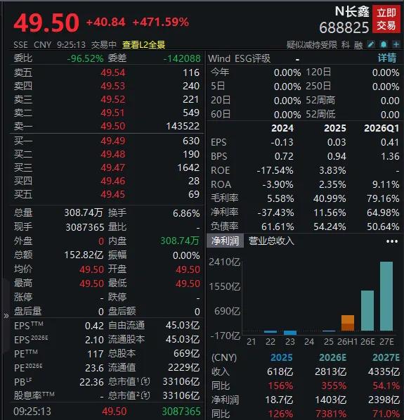 3.26万亿，比最好的更好，长鑫科技超过宇宙行，刚上市就拿下A股市值第一，又是见
