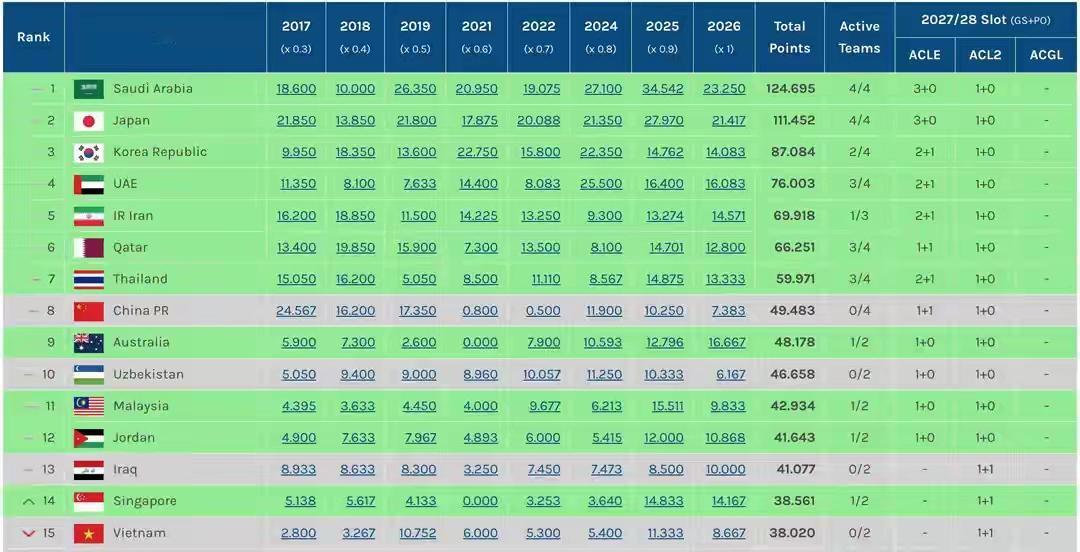 不及新马泰越，中超在亚足联积分仅有7.383，竟然排在第15，球迷服不服？要