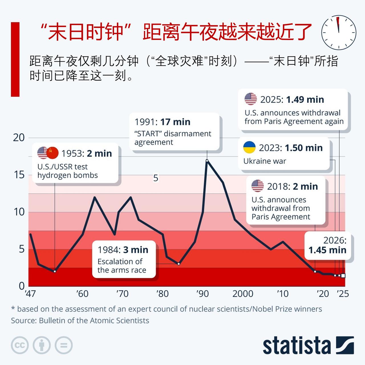 “末日时钟”距离午夜越来越近了象征性的“末日时钟”的指针此刻指向了距离午夜仅