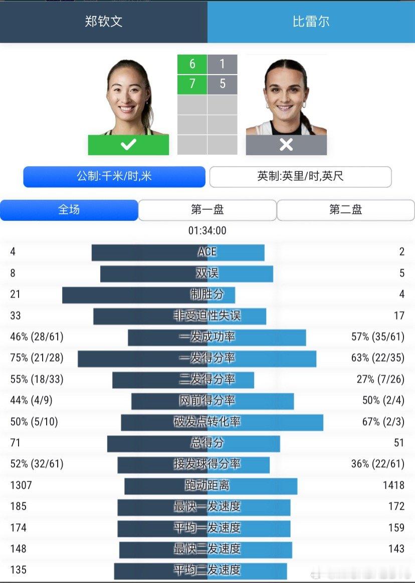 钦文收获30积分，即时排名115 这场双误和ue偏多，接发还不错👍 ...