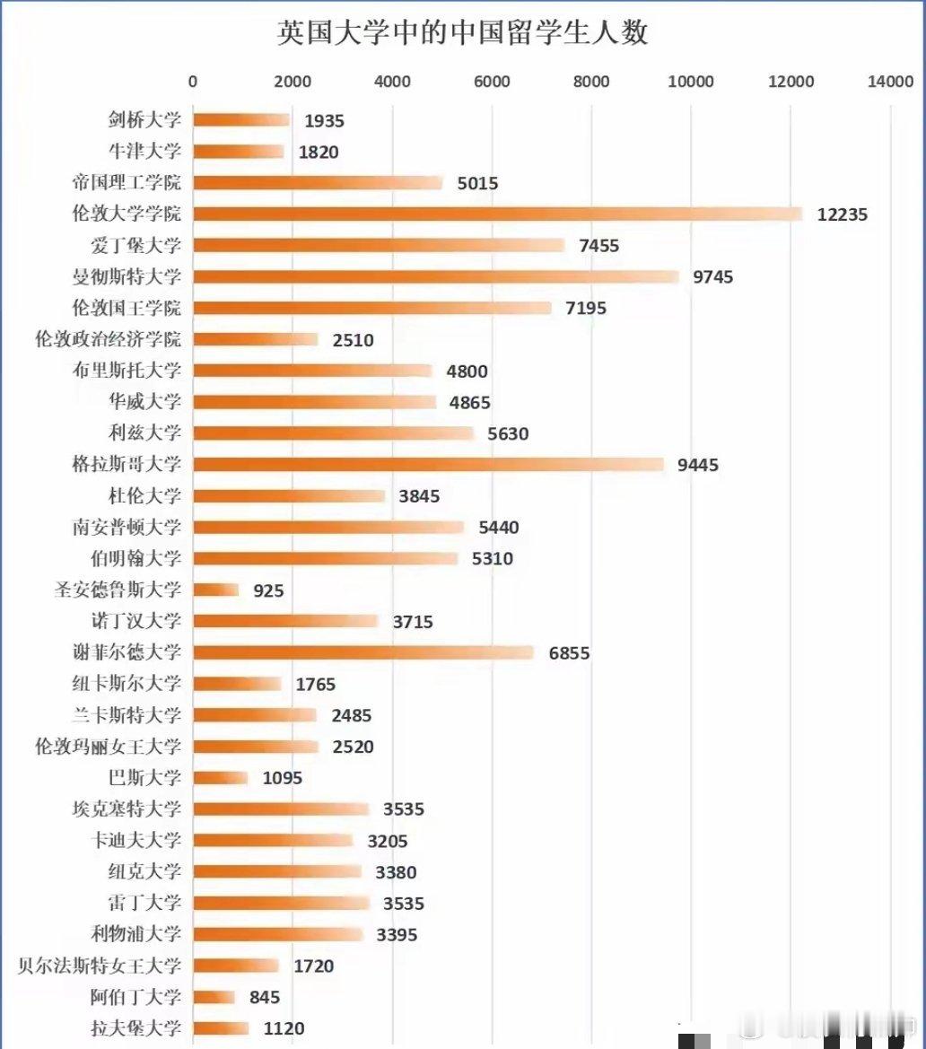 G5中，中国留学生人数最少的是：牛津大学，只有1820人。其次是剑桥大学，193