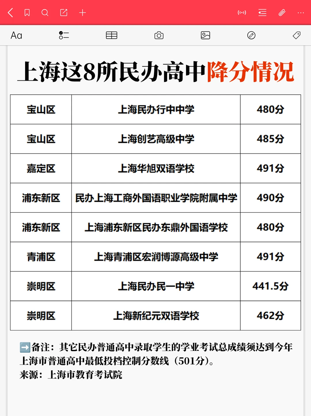 上海这8所民办高中，降低最低投档控分线！