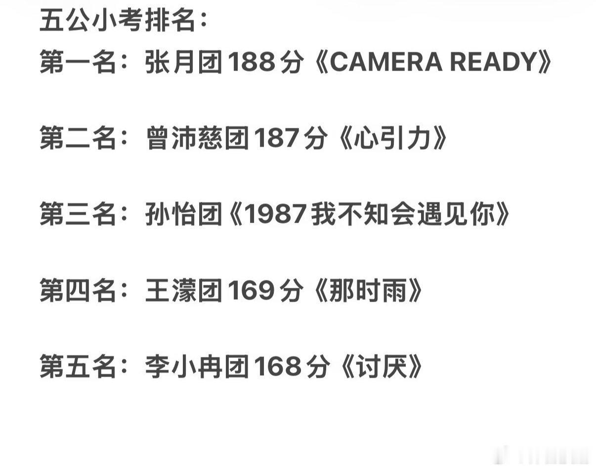 浪姐五公小考排名《乘风2026》五公小考排名于6月9日网传出炉，张月团以188分