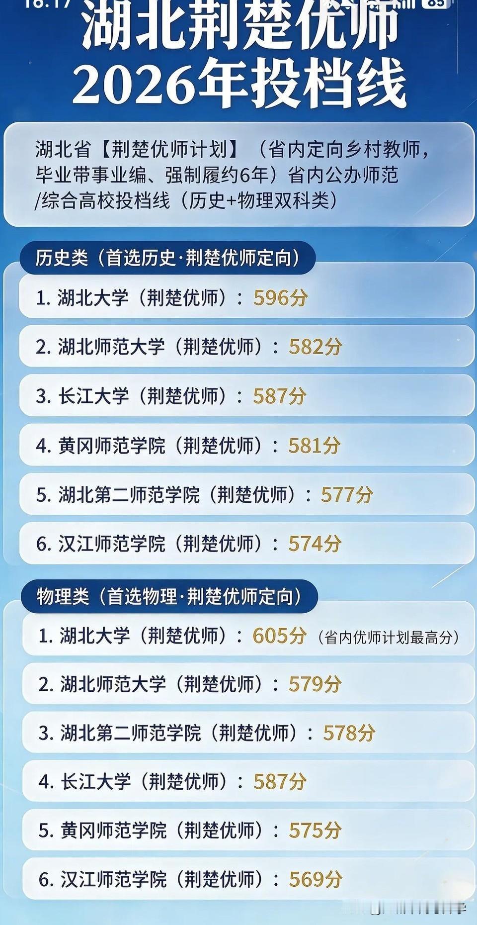 湖北省荆楚优师2026年投档线出炉，分数线最高的是湖北大学物理类605分，其
