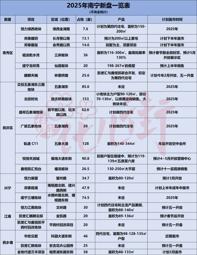 卷翻天! 2025年南宁新盘超20个, 多盘做第四代住宅